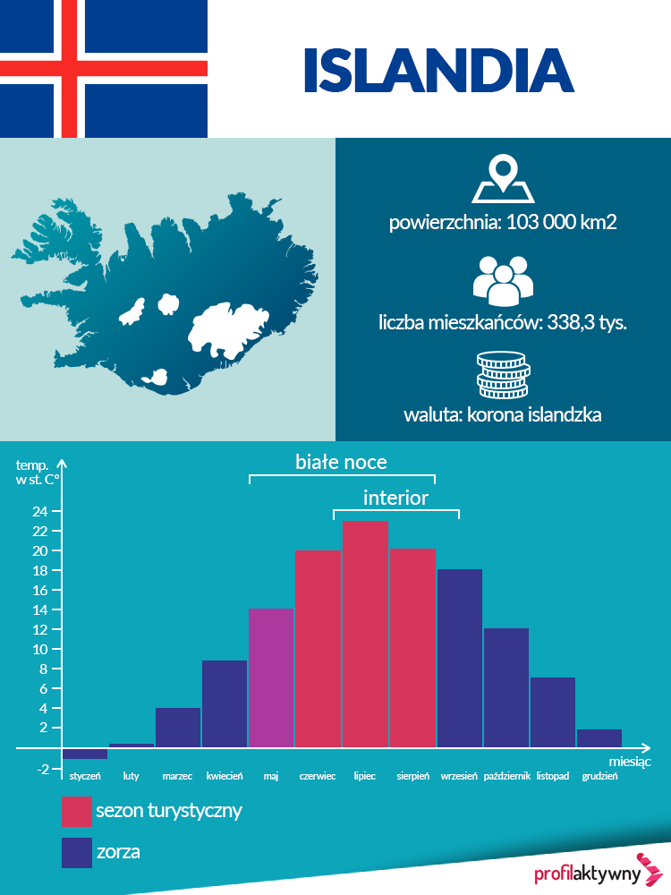islandia infografika
